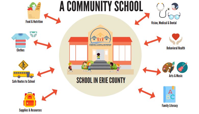 Community Schools A Strategy Not A Program United Way Of Erie County